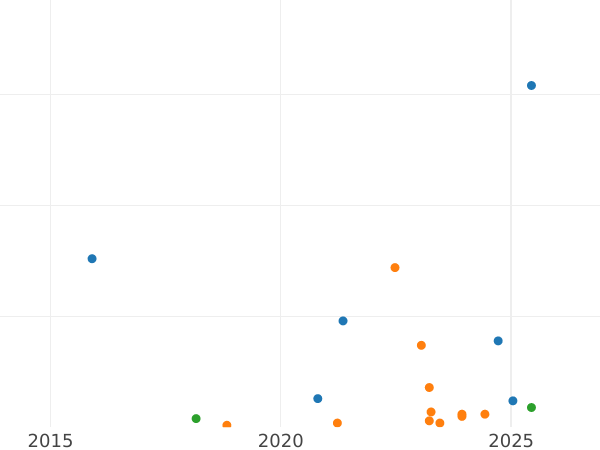 Auktionsverkaufs-Diagramm 10 Kopeken 1954 - Münze Wert - Rußland, Sowjetunion