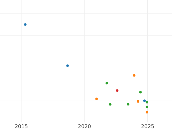 Auction sales chart 10 Kopeks 1957 Wreath with 16 ribbons -  Coin Value - Russia, Soviet Union - USSR