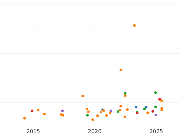 Auction sales chart 10 Kopeks 1966 -  Coin Value - Russia, Soviet Union - USSR