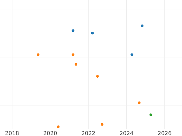 Auktionsverkaufs-Diagramm 10 Kopeken 1969 - Münze Wert - Rußland, Sowjetunion