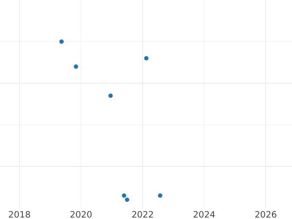 Auktionsverkaufs-Diagramm 10 Kopeken 1970 - Münze Wert - Rußland, Sowjetunion