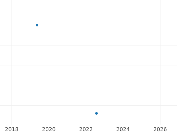 Gráfico de ventas en subastas 10 kopeks 1971 - valor de la moneda  - Rusia, URSS y RSFS
