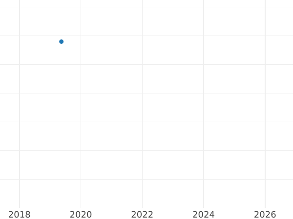 Auction sales chart 10 Kopeks 1972 -  Coin Value - Russia, Soviet Union - USSR