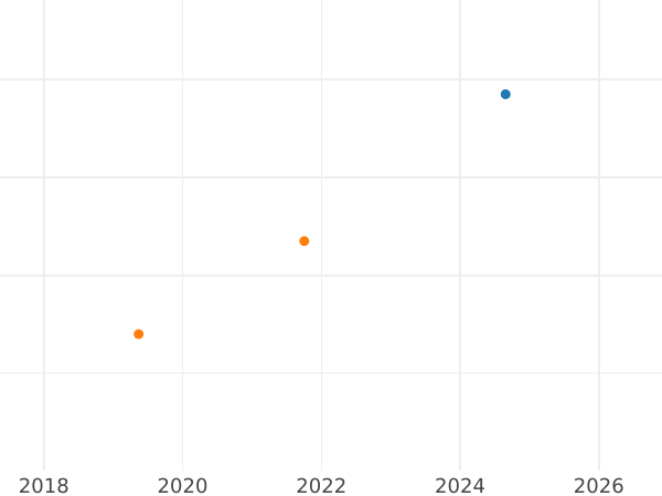 Auktionsverkaufs-Diagramm 10 Kopeken 1973 - Münze Wert - Rußland, Sowjetunion