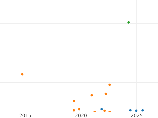 График аукционных продаж 10 копеек 1976 года - цена  монеты - Россия, РСФСР и СССР