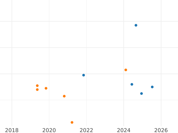 График аукционных продаж 10 копеек 1978 года - цена  монеты - Россия, РСФСР и СССР