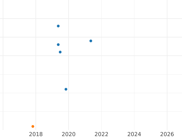 График аукционных продаж 10 копеек 1980 года - цена  монеты - Россия, РСФСР и СССР