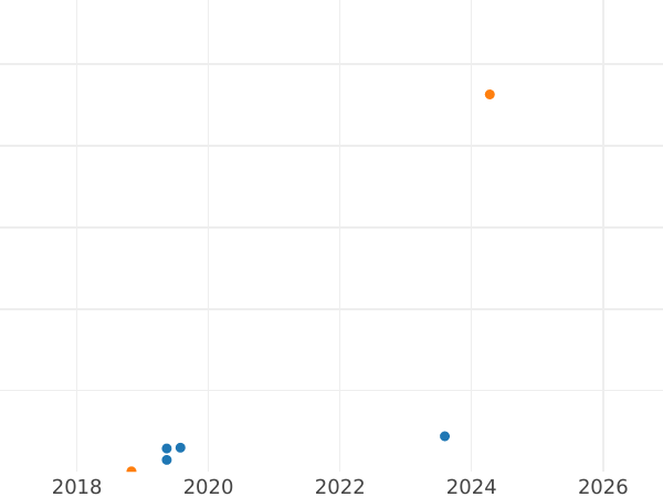 Auktionsverkaufs-Diagramm 10 Kopeken 1981 - Münze Wert - Rußland, Sowjetunion