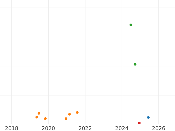 Gráfico de ventas en subastas 10 kopeks 1982 - valor de la moneda  - Rusia, URSS y RSFS