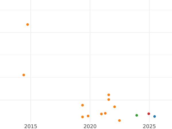 Auktionsverkaufs-Diagramm 10 Kopeken 1983 - Münze Wert - Rußland, Sowjetunion