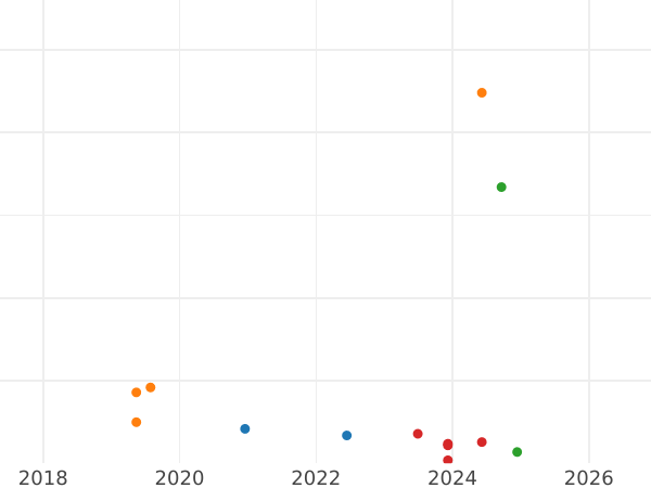 График аукционных продаж 10 копеек 1984 года - цена  монеты - Россия, РСФСР и СССР