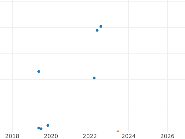 График аукционных продаж 10 копеек 1985 года - цена  монеты - Россия, РСФСР и СССР