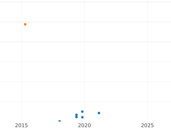 График аукционных продаж 10 копеек 1986 года - цена  монеты - Россия, РСФСР и СССР