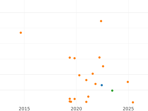 График аукционных продаж 10 копеек 1987 года - цена  монеты - Россия, РСФСР и СССР