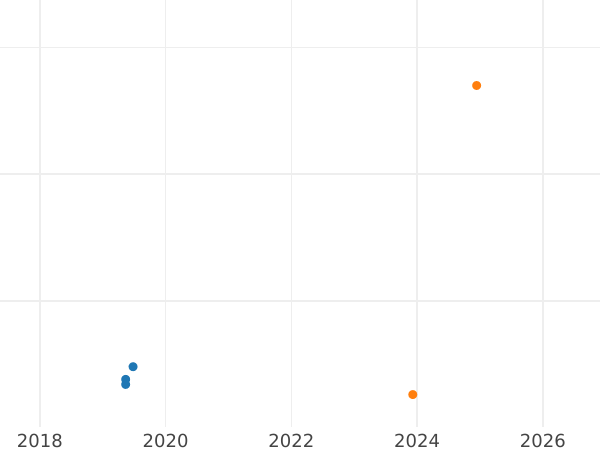 График аукционных продаж 10 копеек 1990 года Без знака монетного двора - цена  монеты - Россия, РСФСР и СССР