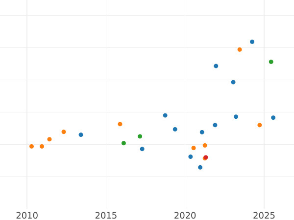 График аукционных продаж 10 копеек 1990 года М - цена  монеты - Россия, РСФСР и СССР