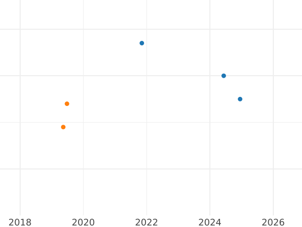 График аукционных продаж 10 копеек 1991 года М "Тип 1961-1991" - цена  монеты - Россия, РСФСР и СССР