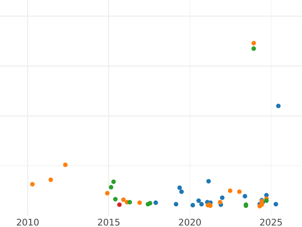 График аукционных продаж 10 копеек 1991 года "Тип 1961-1991" Без знака монетного двора - цена  монеты - Россия, РСФСР и СССР
