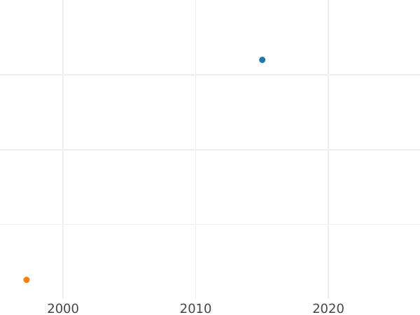 Auction sales chart 5 Kopeks 1924 Edge ribbed -  Coin Value - Russia, Soviet Union - USSR