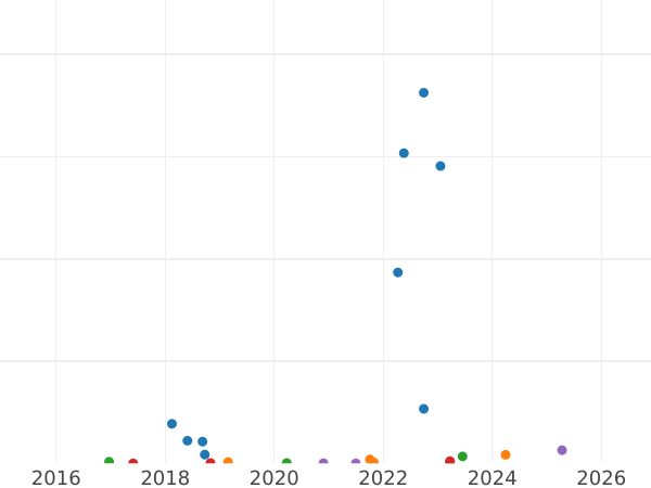 Auction sales chart 5 Kopeks 1929 -  Coin Value - Russia, Soviet Union - USSR