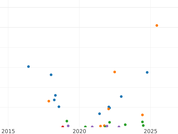 Auction sales chart 5 Kopeks 1932 -  Coin Value - Russia, Soviet Union - USSR