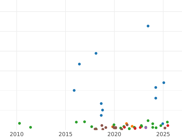 Auction sales chart 5 Kopeks 1935 "Type 1926-1935" -  Coin Value - Russia, Soviet Union - USSR