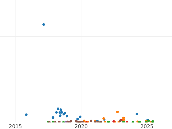 Auction sales chart 5 Kopeks 1935 "Type 1933-1936" -  Coin Value - Russia, Soviet Union - USSR