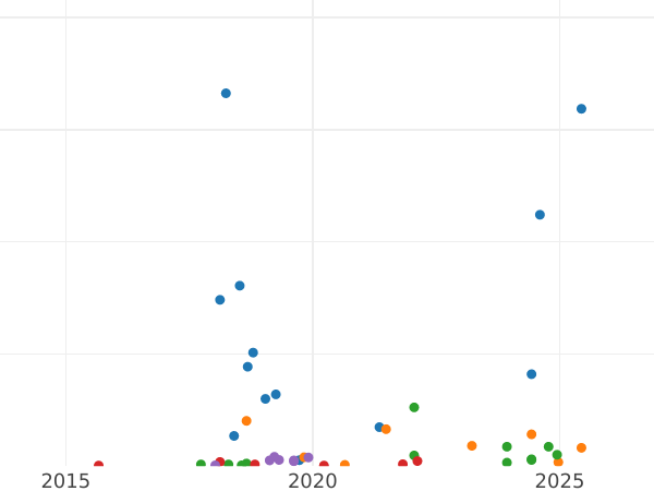 Auction sales chart 5 Kopeks 1936 -  Coin Value - Russia, Soviet Union - USSR