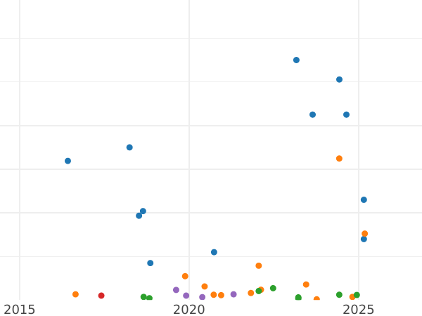 Auktionsverkaufs-Diagramm 5 Kopeken 1937 "Typ 1937-1946" - Münze Wert - Rußland, Sowjetunion