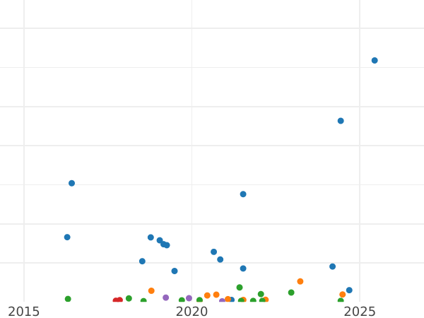 Auction sales chart 5 Kopeks 1938 -  Coin Value - Russia, Soviet Union - USSR