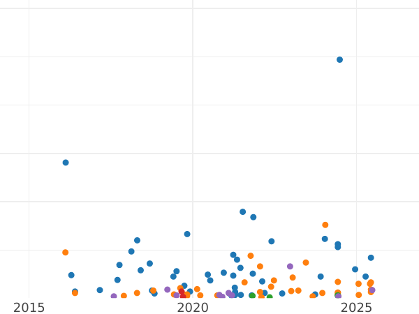 Auction sales chart 5 Kopeks 1940 -  Coin Value - Russia, Soviet Union - USSR
