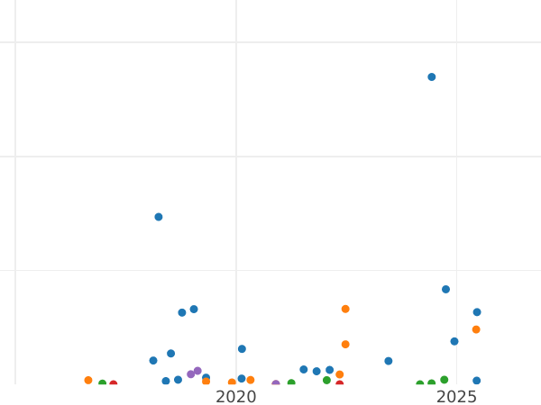 Auction sales chart 5 Kopeks 1943 -  Coin Value - Russia, Soviet Union - USSR