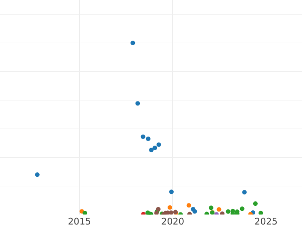 Gráfico de ventas en subastas 5 kopeks 1945 - valor de la moneda  - Rusia, URSS y RSFS