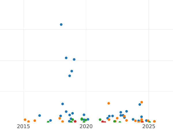 Auction sales chart 5 Kopeks 1946 -  Coin Value - Russia, Soviet Union - USSR