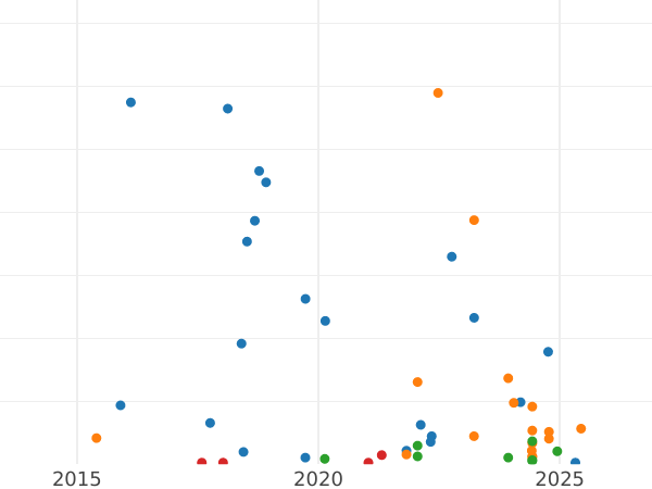 Auction sales chart 5 Kopeks 1948 -  Coin Value - Russia, Soviet Union - USSR