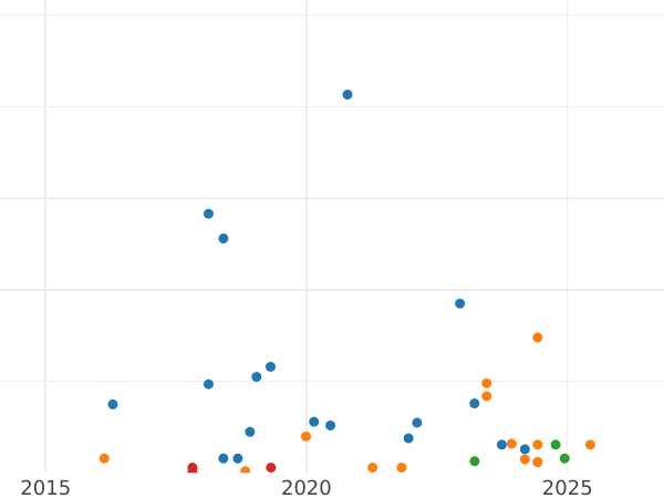 Auction sales chart 5 Kopeks 1949 -  Coin Value - Russia, Soviet Union - USSR