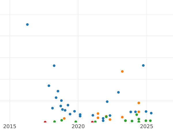 Auction sales chart 5 Kopeks 1950 -  Coin Value - Russia, Soviet Union - USSR