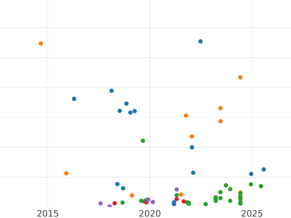 Auction sales chart 5 Kopeks 1951 "Type 1948-1957" -  Coin Value - Russia, Soviet Union - USSR