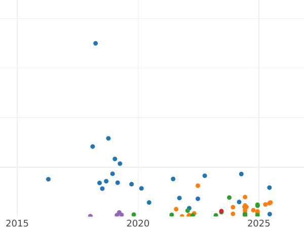 Auction sales chart 5 Kopeks 1952 -  Coin Value - Russia, Soviet Union - USSR