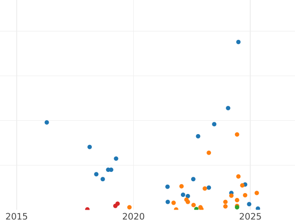 Gráfico de ventas en subastas 5 kopeks 1953 "Tipo 1948-1957" - valor de la moneda  - Rusia, URSS y RSFS