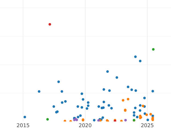 Auction sales chart 5 Kopeks 1956 -  Coin Value - Russia, Soviet Union - USSR