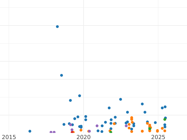 Auction sales chart 5 Kopeks 1957 -  Coin Value - Russia, Soviet Union - USSR