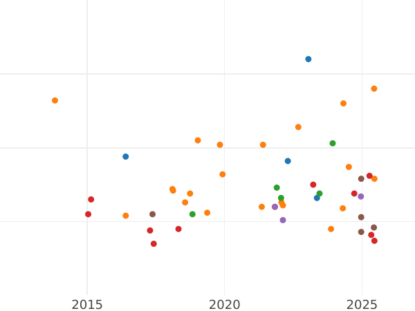 Auction sales chart 5 Kopeks 1965 -  Coin Value - Russia, Soviet Union - USSR