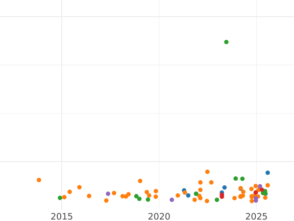 Auction sales chart 5 Kopeks 1966 -  Coin Value - Russia, Soviet Union - USSR