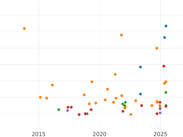 Auction sales chart 5 Kopeks 1968 -  Coin Value - Russia, Soviet Union - USSR
