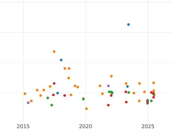 Wykres sprzedaży aukcyjnej 5 kopiejek 1969 - cena  monety - Rosja, Związek Radziecki - ZSRR