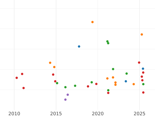 Gráfico de ventas en subastas 5 kopeks 1970 - valor de la moneda  - Rusia, URSS y RSFS