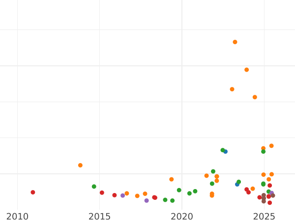 Gráfico de ventas en subastas 5 kopeks 1971 - valor de la moneda  - Rusia, URSS y RSFS