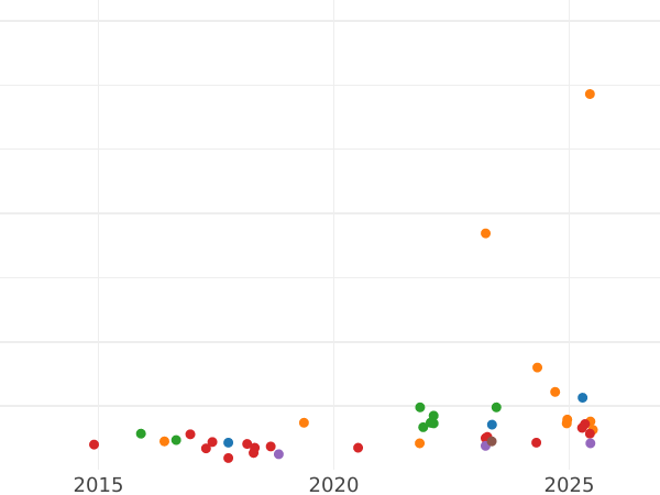Auction sales chart 5 Kopeks 1972 -  Coin Value - Russia, Soviet Union - USSR