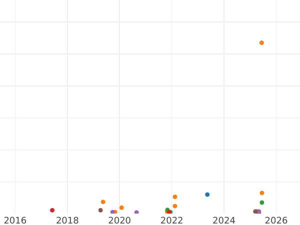Auction sales chart 5 Kopeks 1973 -  Coin Value - Russia, Soviet Union - USSR